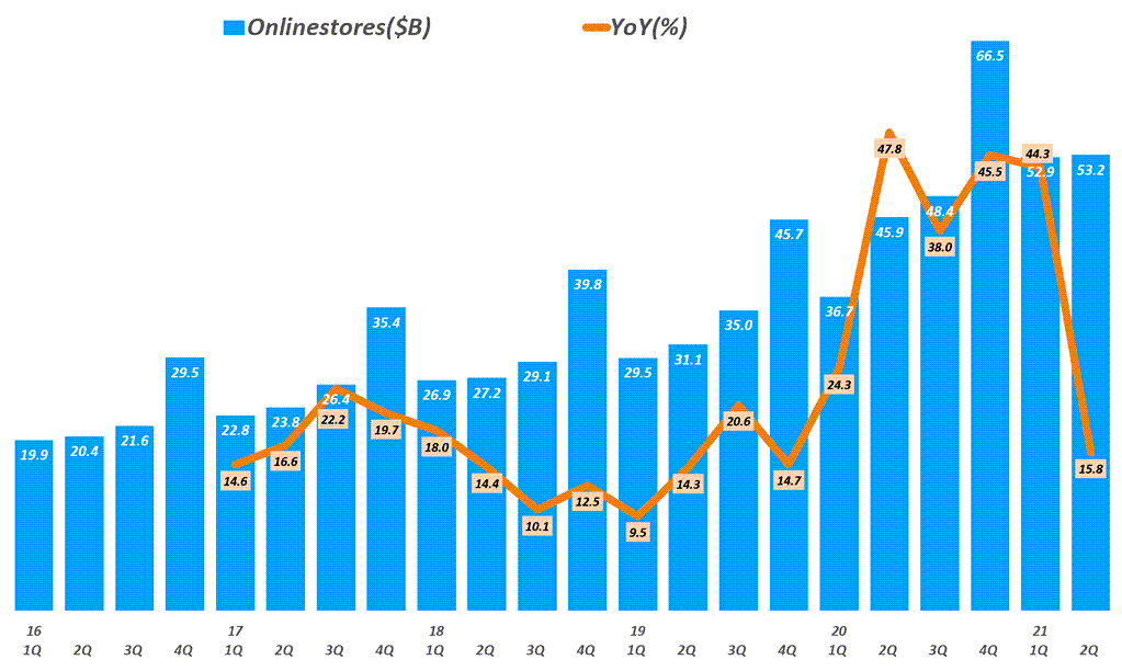 아마존 실적, 분기별 아마존 온라인 스토어 매출 추이,( ~ 2021년 2분기), Amazon Online stores sales, Graph by Happist