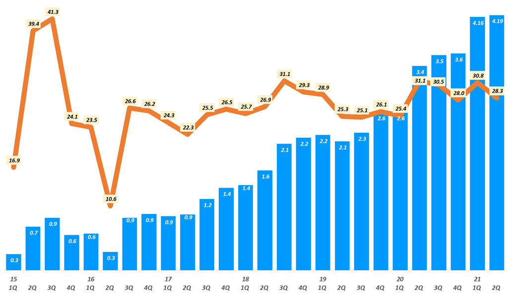 팬데믹 이후 클라우드 시장이 커지다, AWS vs 애저 vs 구글 클라우드 실적 비교 23 아마존 실적, 분기별 아마존 웹 서비스(AWS) 영업이익 추이(~ 21년 2분기), Quarterly Amazon Web Service Operating Inceome, Graph by Happist