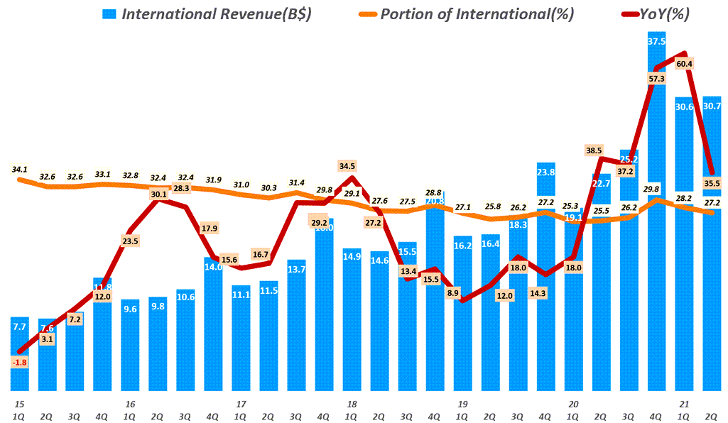 아마존 실적, 분기별 아마존 인터내셔널 부문 매출 및 성장율( ~ 2021년 2분기) Amazo International revenue & y2y growth rate by quarter, Graph by Happist
