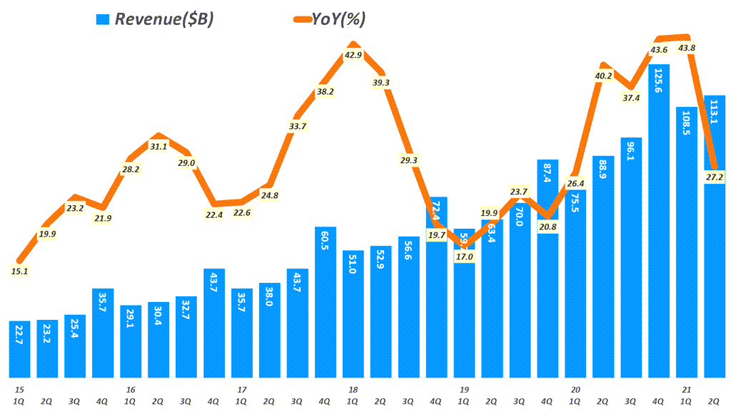 아마존 실적. 분기별 아마존 매출 및 성장율( ~ 2021년 2분기) Amazo revenue & y2y growth rate by quarter, Graph by Happist