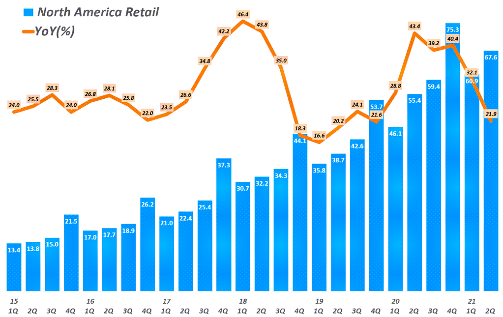 아마존 실적. 분기별 아마존 북미 매출 추이( ~ 2021년 2분기) Amazon North America revenue & y2y growth rate by quarter, Graph by Happist