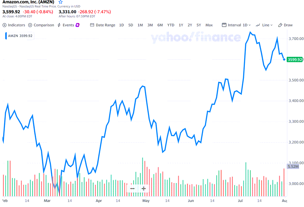아마존 주가 추이, 시장 기대에 미치지 못한 2분기 아마존 실적과 3분기 전망으로 피크아웃 우려로 주가 하락, 21년 7월 29일 현재