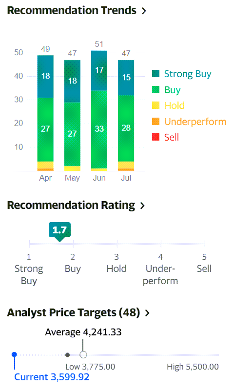 아마존 주식 추천지수 및 아마존 주가 목표, 21년 7월 기준