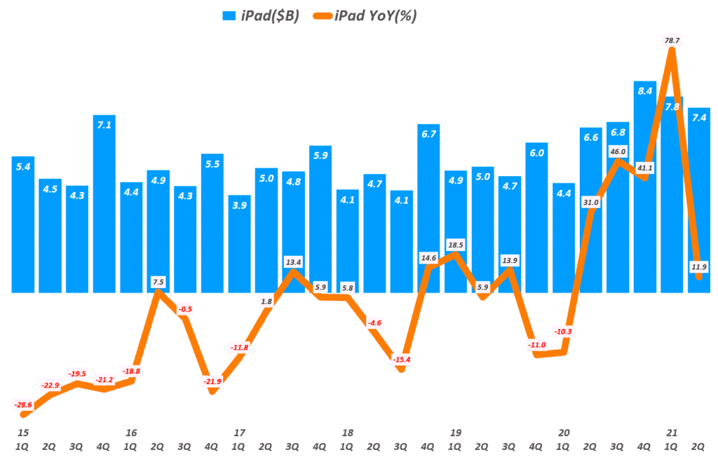 애플 실적, 분기별 아이패드 매출 추이( ~2021년 2분기), Quarterly iPad sales and Growth rate, Graph by Happist