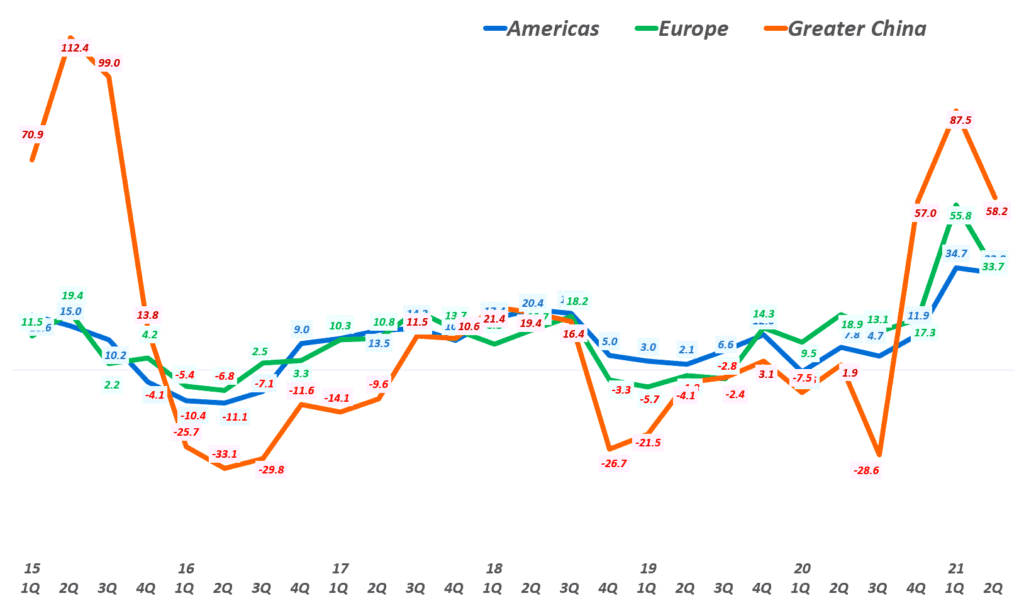 애플 실적, 분기별 애품 제품별 성장율, 아이폰과 맥 그리고 아이패드 성장율( ~ 21년 2분기), Graph by Happist