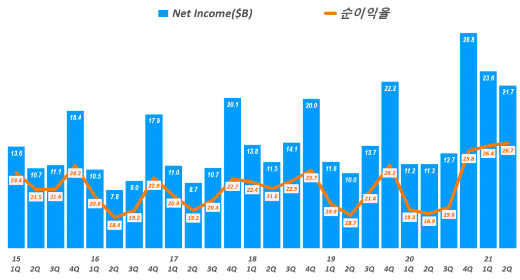 애플 실적, 분기별 애플 순이익 추이( ~2021년 2분기) Quarterly Apple's Net Profit & Profit Ratio, Graph by Happist