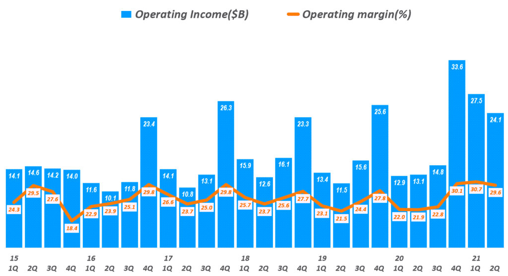 애플 실적, 분기별 애플 영업이익 추이( ~2021년 2분기), Quarterly Apple's Net Profit & Profit Ratio, Graph by Happist