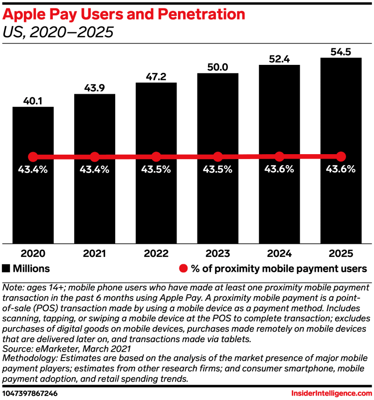 선구매 후결제 시장의 다크호스로 떠오를 애플 선구매 후결제, BNPL 서비스 도입 36 애플페이 사용자 및 모바일페이 사용자 내 비중 추이, Graph by eMarketer