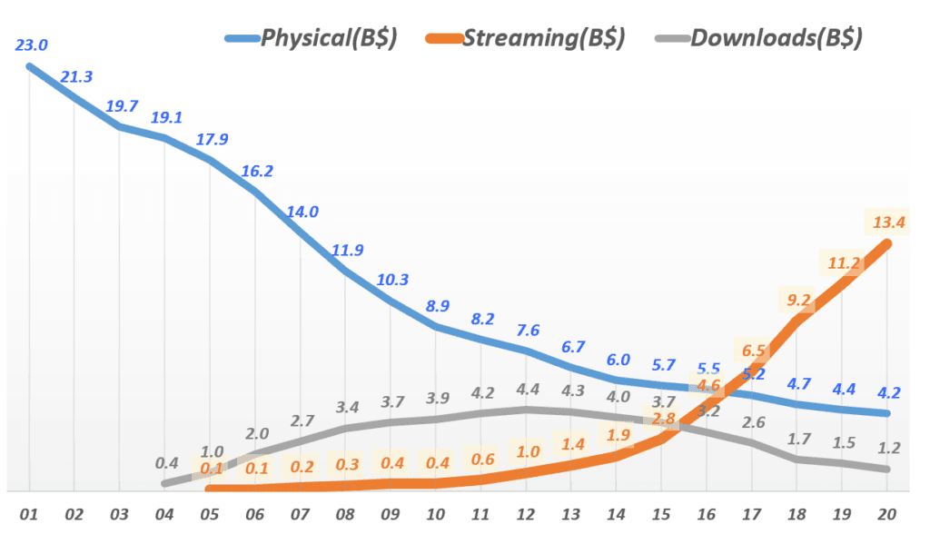 글로벌 뮤직 스트리밍 구독자 및 뮤직 스트리밍 점유율 현황 by MiDiA 32 글로벌 뮤직 스트리밍 구독자 및 뮤직 스트리밍 점유율 현황 by MiDiA 6