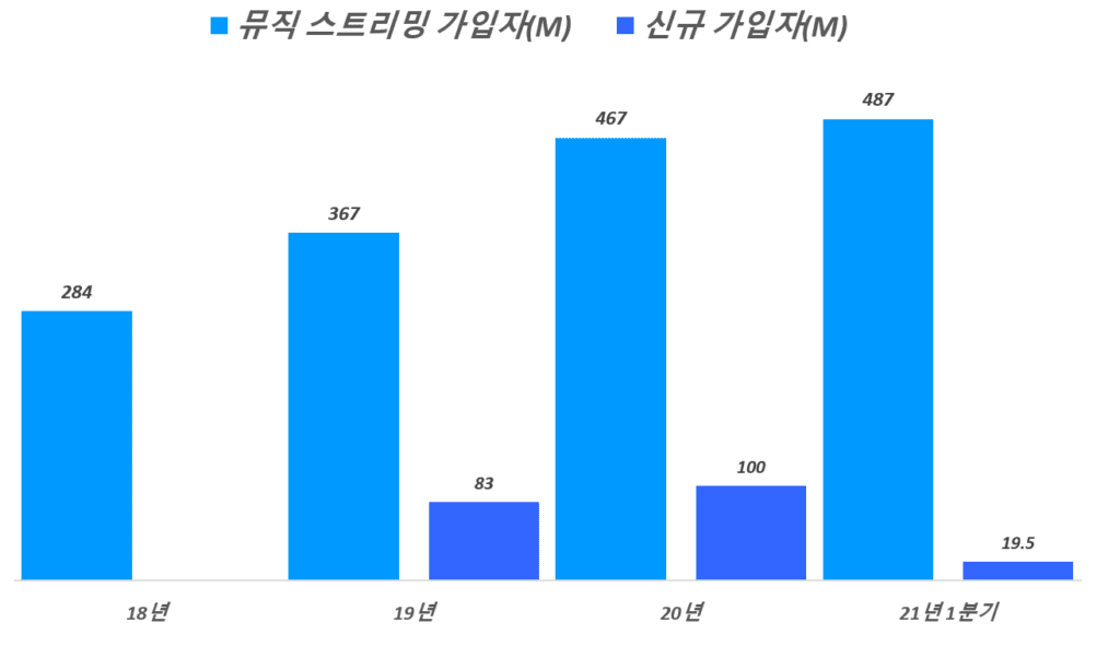 글로벌 뮤직 스트리밍 구독자 및 뮤직 스트리밍 점유율 현황 by MiDiA 30 연도별 글로벌 뮤직 스트리밍 가입자 맟 신규 가입자 추이, Graph by Happist