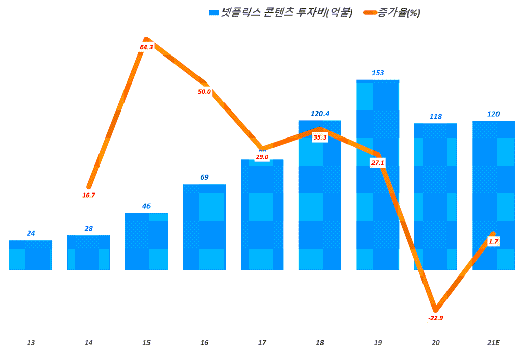 2분기 넷플릭스 실적, 넷플릭스 구독자 증가세 둔화속 모바일 게임 진출로 돌파구를 찾다 9 연도별 넷플릭스 콘텐츠 투자 추이, Graph by Happist