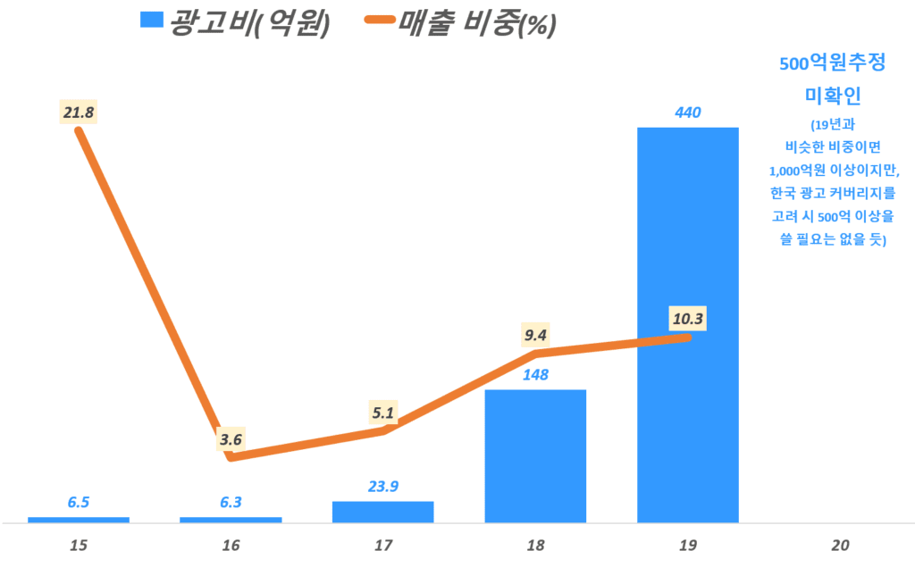 연도별 마켓컬리 실적, 마켓컬리 매출 및 영업이익 등 전반적 지표 84 연도별 마켓컬리 광고비 추이, Yearly Marketcully AD budget, Graph by Happist