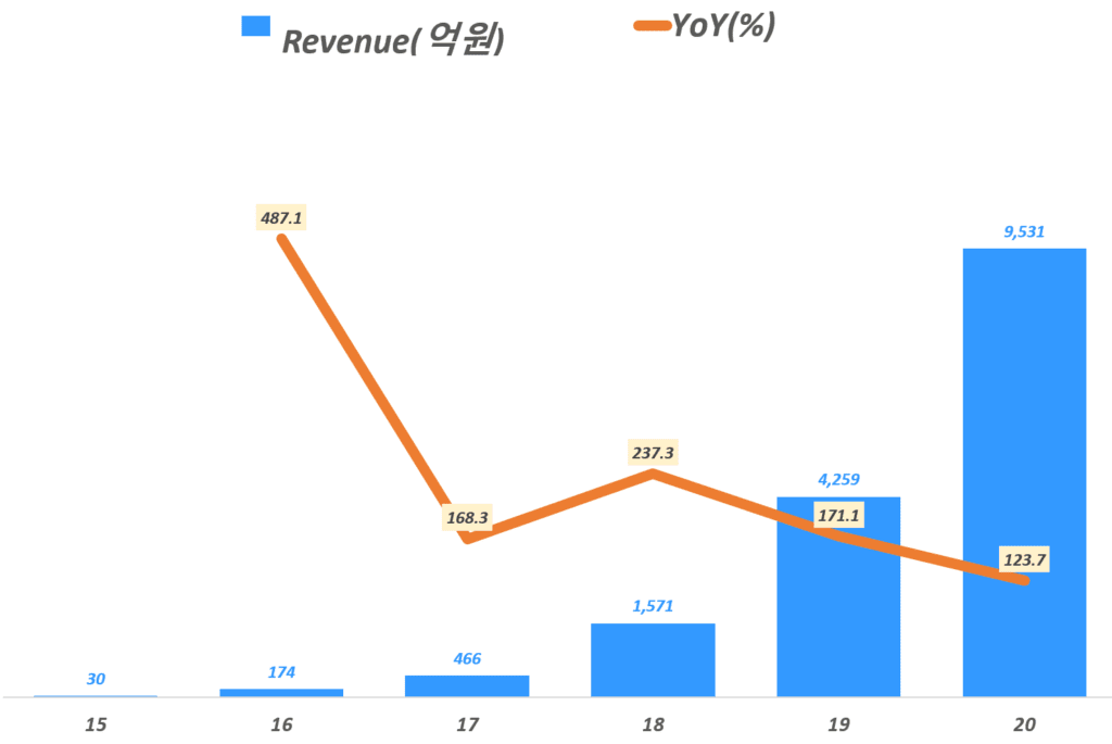 연도별 마켓컬리 실적, 마켓컬리 매출 및 영업이익 등 전반적 지표 77 연도별 마켓컬리 매출 및 성장율, Yearly Marketcully Revenue & YoY(%), Graph by Happist