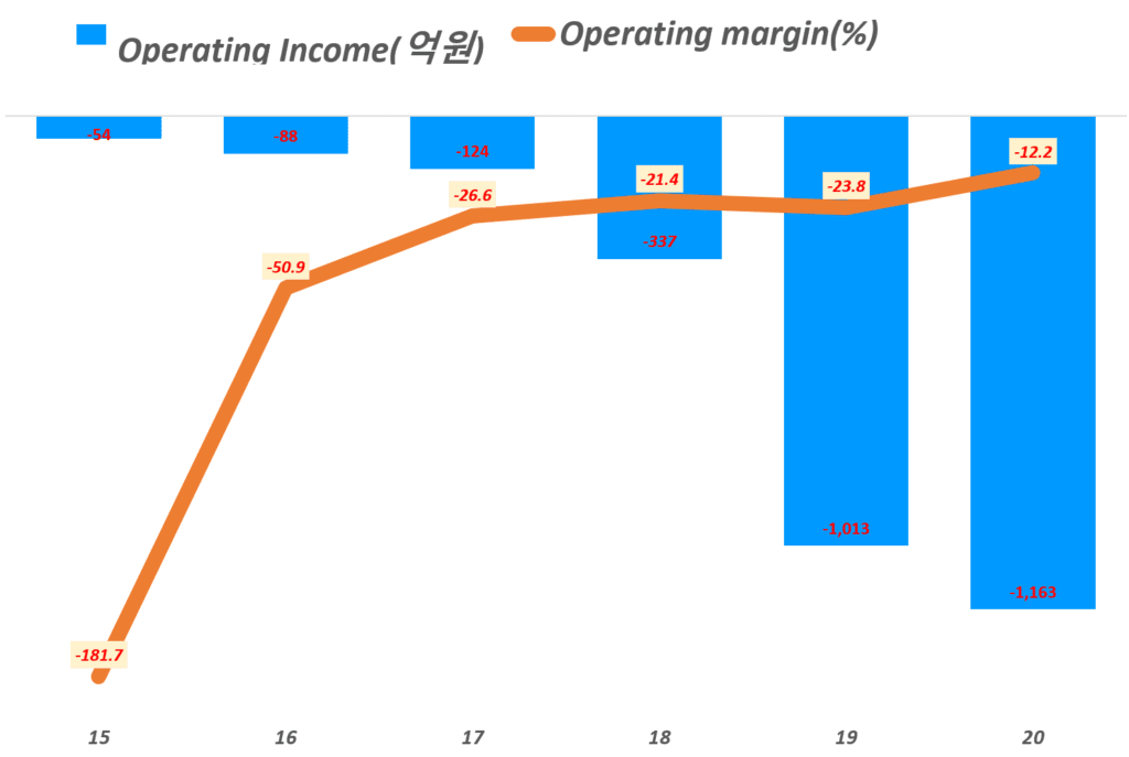 연도별 마켓컬리 실적, 마켓컬리 매출 및 영업이익 등 전반적 지표 81 연도별 마켓컬리 영업이익 및 업이익율, Yearly Marketcully Operating profit & Operating margin(%), Graph by Happist