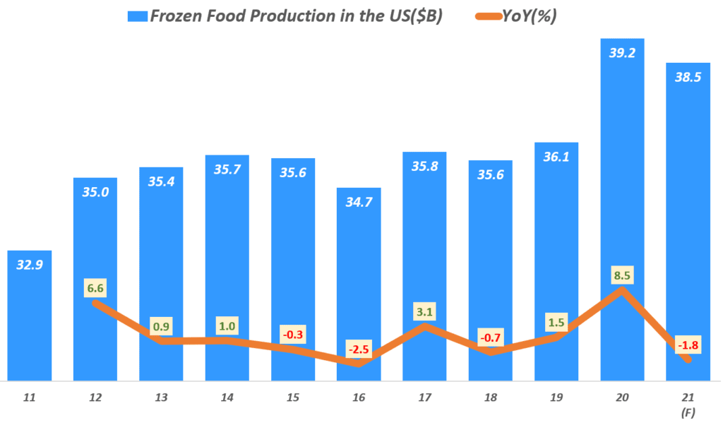 비비고 만두는 어떻게 미국인 입맛을 사로 잡았을까? CJ제일제당 비비고 만두 사례 17 연도별 미국 냉동식품 시장규모 추이(2011년 ~ 2021년 전망까지), data from IBISWorld , Graph by Happist