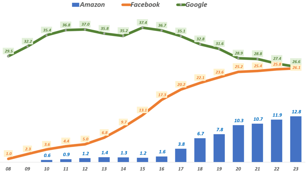 연도별 미국 디지탈 광고 점유율 추이, Data from eMarketer via Wall Street Journal, Graph by Happist