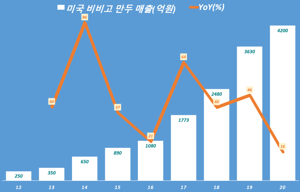 비비고 만두는 어떻게 미국인 입맛을 사로 잡았을까? CJ제일제당 비비고 만두 사례 24 연도별 비비고만두 미국 매출 추이(2012년 ~ 2020년), Data from CJ, Graph by Happist