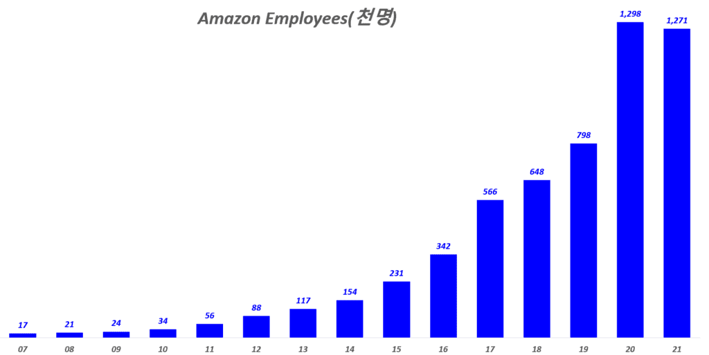 제프 베조스가 세운 아마존 제국을 설명하는 7개 차트 42 연도별 아마존 직원수 추이, Graph by Happist