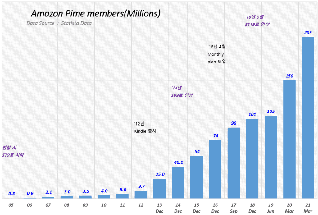 제프 베조스가 세운 아마존 제국을 설명하는 7개 차트 35 연도별 아마존 프라임 멤버쉽 추이, Graph by Happist