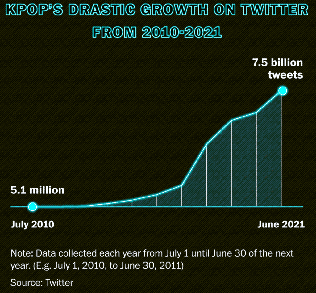 연도별 케이팝 트윗수 추이, twitter chart about K-POP, Source from twitter