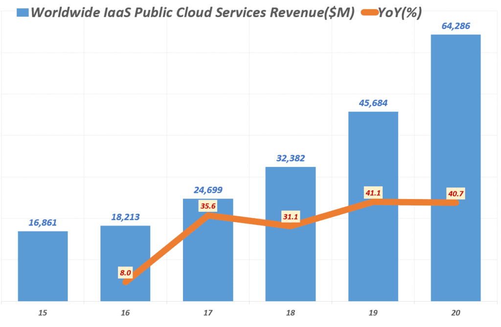 연도별 클라우드 시장 규모 및 클라우드 시장 점유율 추이(20년 업뎃) 33 연도별 클라우드 시장 규모 및 클라우드 시장 점유율 추이(20년 업뎃) 8