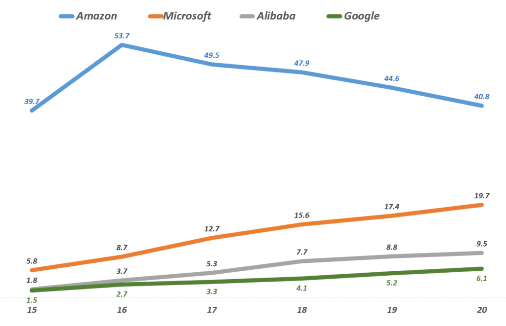 연도별 클라우드 시장 규모 및 클라우드 시장 점유율 추이(20년 업뎃) 34 연도별 클라우드 점유율 추이, Data from Gartner, graph by Happist