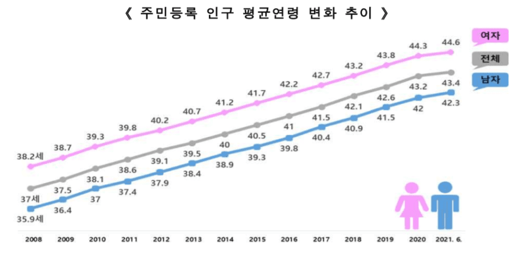 21년 연령별 인구통계에서 읽는 시대 변화 트렌드 3가지 3 연도별 평균연령 추이, 지속적으로 평균연령이 증가하며 여성 평균연령이 남성 평균연령보다 상대적으로 높음