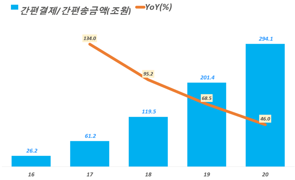 카카오페이 증권보고서로 읽어보는 카카오페이 비즈니스모델과 카카오페이 전망 65 연도별 한국 간편결제 및 간편송금액 추이( ~ 20년), 한국은행 2020년중 전자지금서비스 이용현황 보고서의 일 거래액을 ㅂ년으로 환산, Graph by Happist