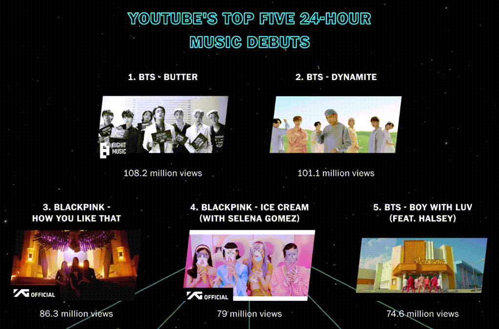 유튜브 데뷔 24내 가장 높은 조회수를 달성한 음악 리스트, 2021년 6월 12일 기준