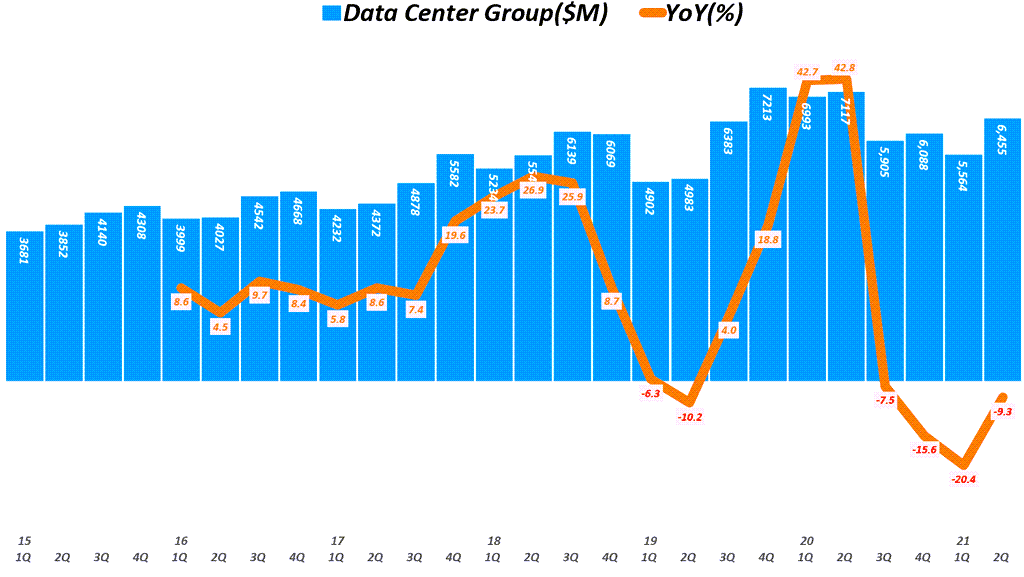 인텔 실적, 분기별 인텔 데이터센터 그룹 매출 추이( ~ 21년 2분기), Quarterly Intel Data Center Group Revenue & YoY growth rate(%), Graph by Happist