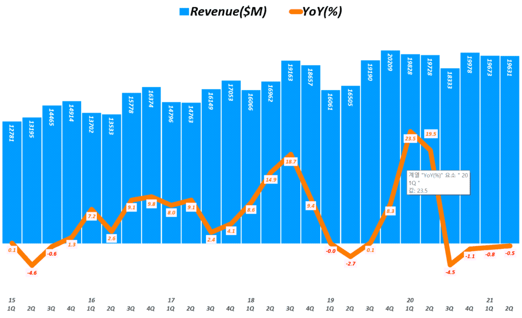 인텔 실적, 분기별 인텔 매출 추이( ~ 21년 2분기), Quarterly Intel Revenue & YoY growth rate(%), Graph by Happist