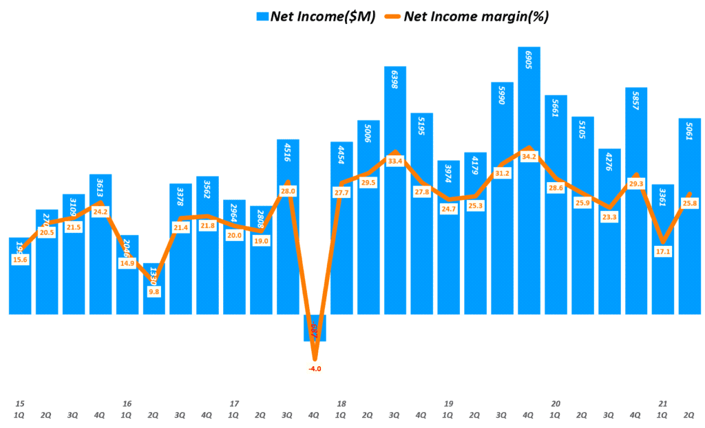 인텔 실적, 분기별 인텔 순이익 추이( ~ 21년 2분기), Quarterly Intel net Income & Net margin(%), Graph by Happist