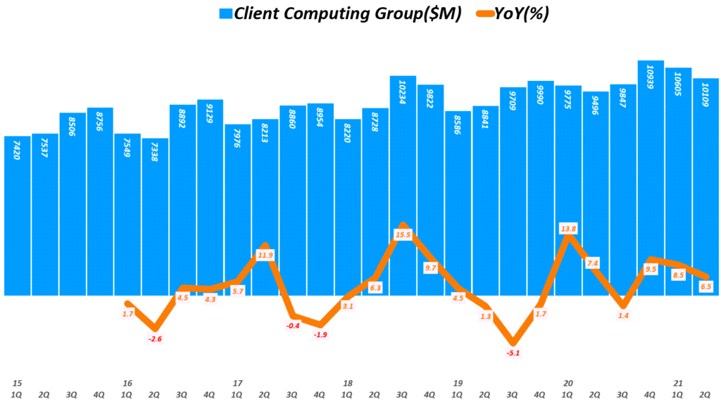 인텔 실적, 분기별 인텔 클라이언트 컴퓨팅 그룹 매출 및 전년 추이( ~ 21년 2분기), Quarterly Intel Client Computing Group Revenue & YoY growth rate(%), Graph by Happist