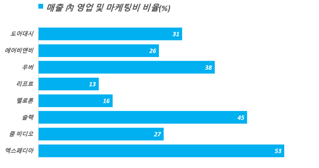 팬데믹 이후 브랜드 전략, 더 중요해지는 고객 충성도 제고, 고객 유치 및 유지 방법 28 주요 기술 스타트업 기업들의 매출 내 영업 및 마케팅비 비율, Graph by Happist