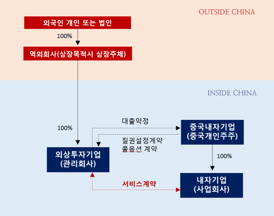 중국이 디디추싱 미국 상장 후 디디추싱 탄압과 규제 강화 이유 99 중국 인터넷 회사들의 사업구조 및 비즈니스 모델 VIE