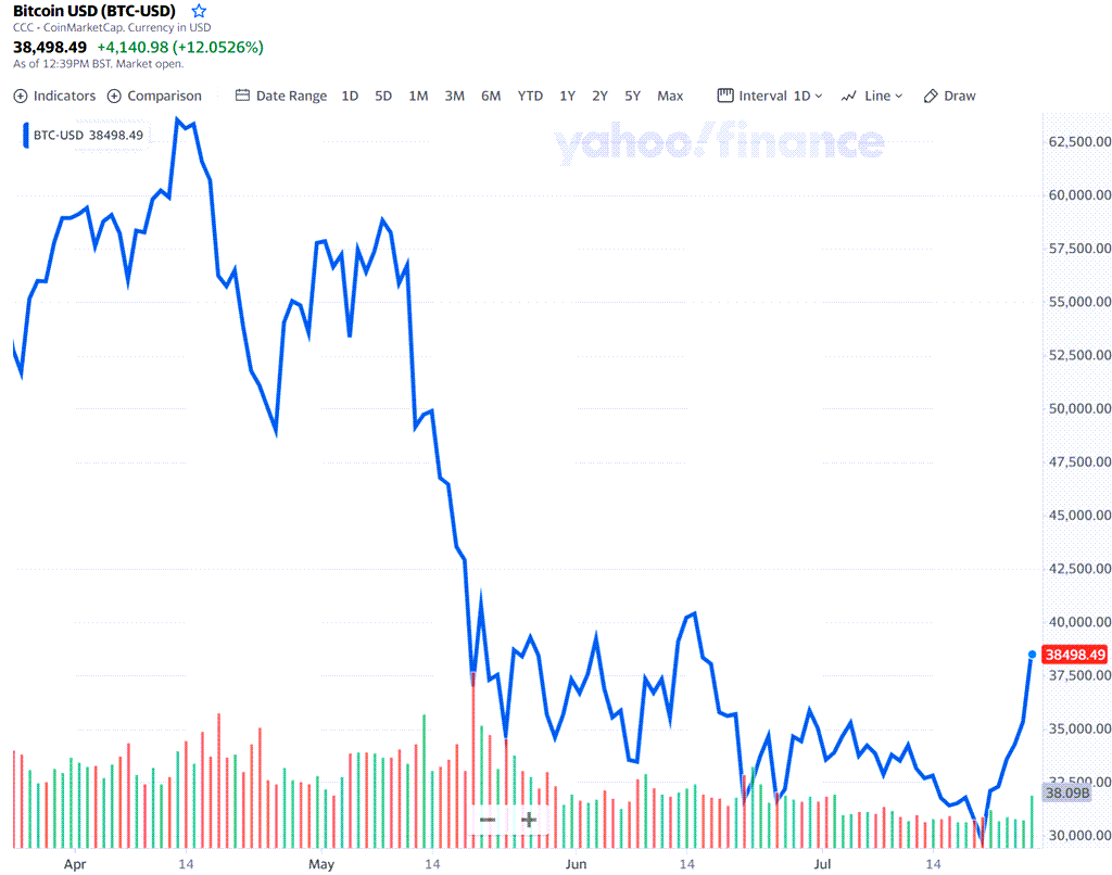 최근 6개월간 비트코인 가격 추이.  Bitcoin price, 21년 7월 25일 기준)