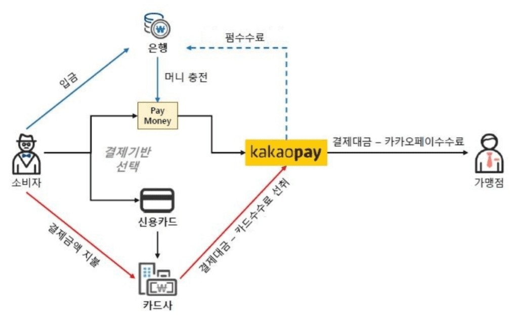 카카오페이 증권보고서로 읽어보는 카카오페이 비즈니스모델과 카카오페이 전망 68 카카오페이 간편결제 사업 구조도