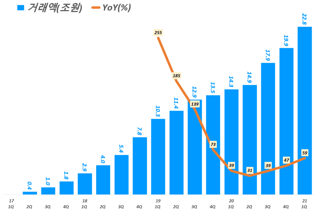 카카오페이 증권보고서로 읽어보는 카카오페이 비즈니스모델과 카카오페이 전망 71 카카오페이 실적, 분기별 카카오페이 거래액 추이( ~ 21년 1분기), Graph by Happist