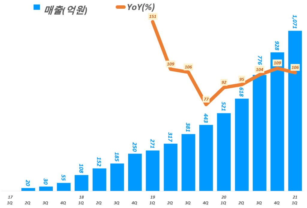 카카오페이 증권보고서로 읽어보는 카카오페이 비즈니스모델과 카카오페이 전망 70 카카오페이 실적, 분기별 카카오페이 매출 추이( ~ 21년 1분기), Graph by Happist