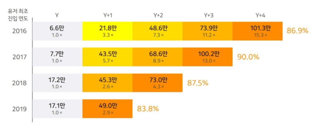 카카오페이 증권보고서로 읽어보는 카카오페이 비즈니스모델과 카카오페이 전망 69 카카오페이 이용자 코호트 분석, 가입연도별 이용자 연강 사용액 추이, Graph by Kakao pay