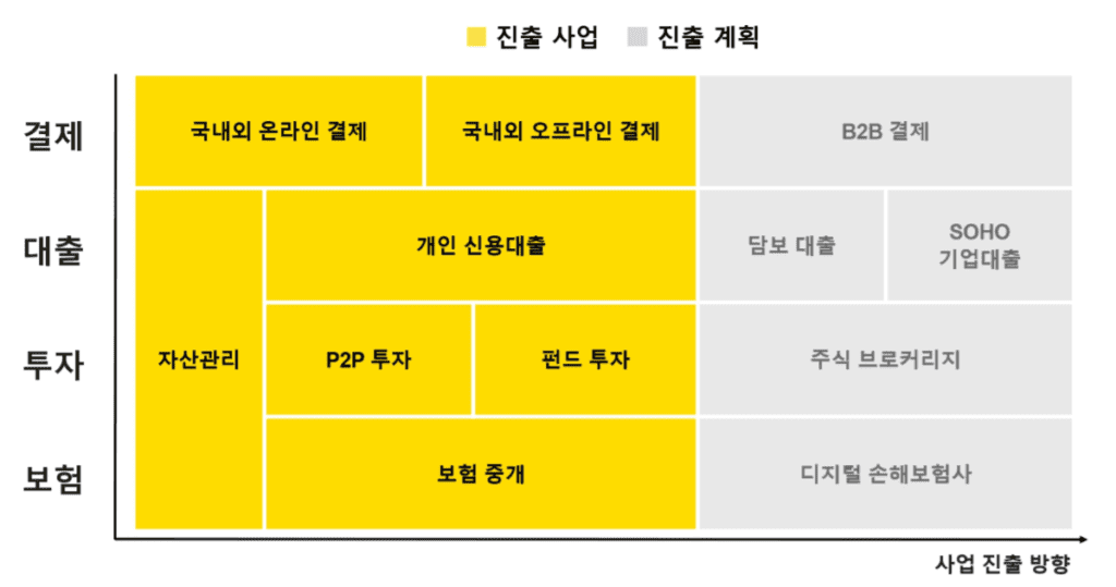 카카오페이 증권보고서로 읽어보는 카카오페이 비즈니스모델과 카카오페이 전망 67 카카오페이 진출 사업 및 햐우 카카오페이 사업 진출 방향