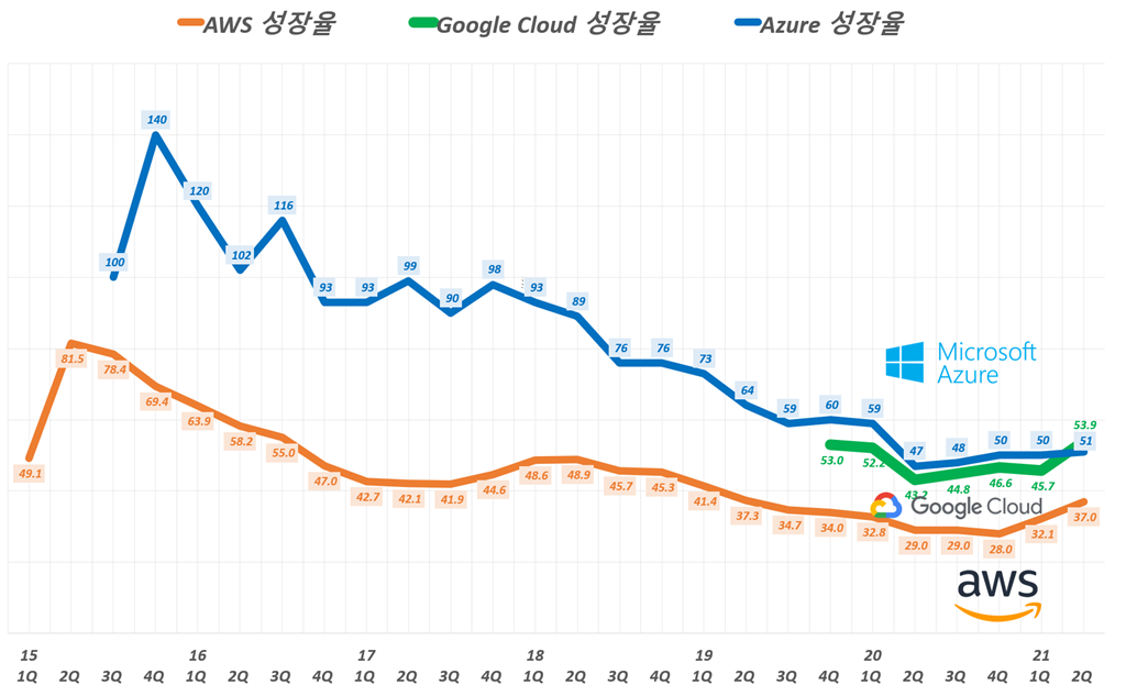 클라우드 성장율, 분기별 아마존 웹서비스(AWS)와 마이크로소프트 애저(Azure) 성장율 추이(~ 21년 2분기), Graph by Happist