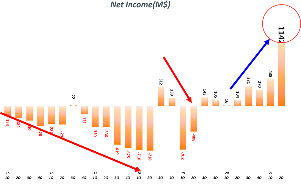 테슬라 분기별 순이익 및 순이익율 추이( ~ 2021년 2분기), Quarterly Tesla Net Income, Graph by Happist.