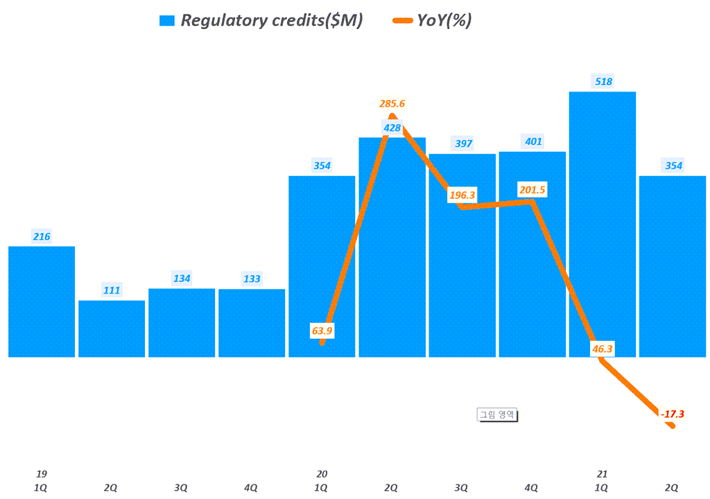 테슬라 실적, 분기별 테슬라 regulatory credits(탄소배출권) 추이( ~ 2021년 2분기), Tesla Querterly regulatory credits & YoY growth tate, Graph by Happist