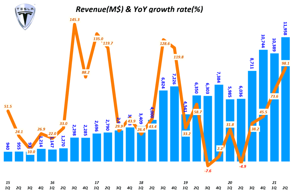 테슬라 실적, 분기별 테슬라 매출 및 전년 비 성장율( ~ 2021년 2기), Tesla Querterly Revenue & YoY growth tate, Graph by Happist