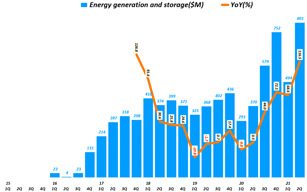 테슬라 실적, 분기별 테슬라 에너비 부문 매출 추이율( ~ 2021년 2기), Tesla Querterly Revenue of Energy generation and storage, Graph by Happist