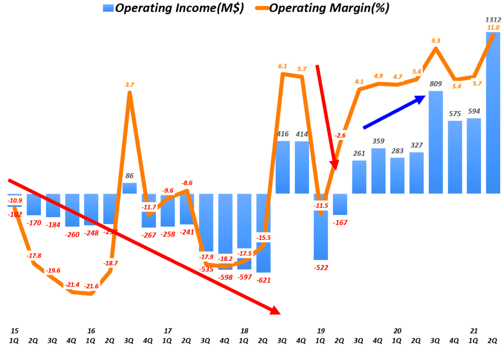 테슬라 실적, 분기별 테슬라 영업이익 및 영업이익률 추이( ~ 2021년 2분기), Graph by Happist