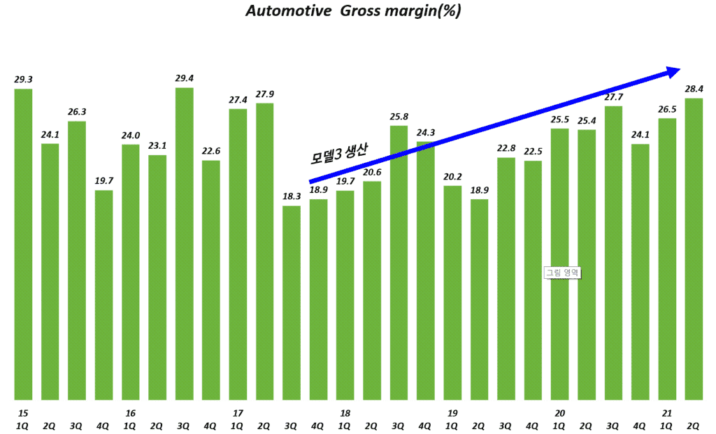 테슬라 실적, 분기별 테슬라 자동차 부문 매출총이익률( ~ 21년 2분기), Tesla Automotive Gross Profit margin(%), Graph by Happist