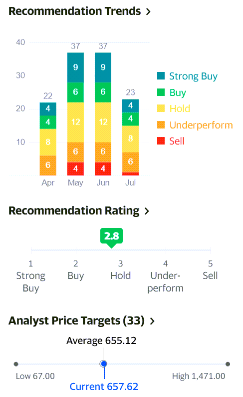 테슬라 주식 추천 지수 및 테슬라 주가 목표, 2021년 7월