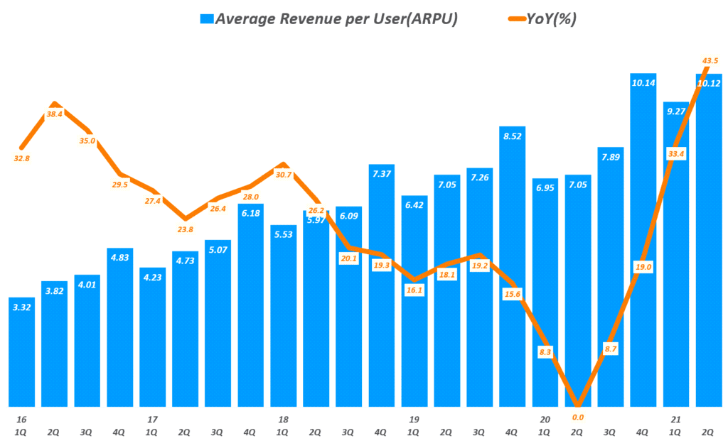 2분기 페이스북 실적, 메타버스 비전과 성장 둔화 경고의 혼란스런 전망 2